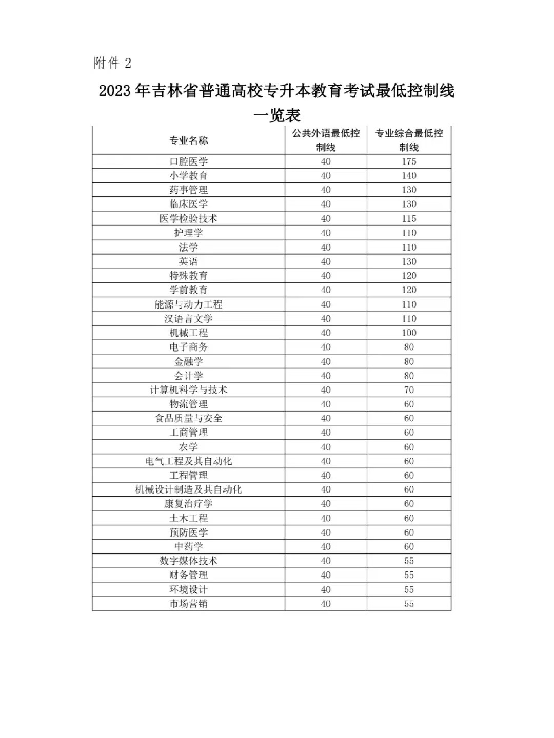 2023年吉林省“专升本”各专业最低控制线(图1)